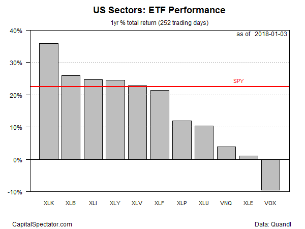 US Sectors ETF Performance