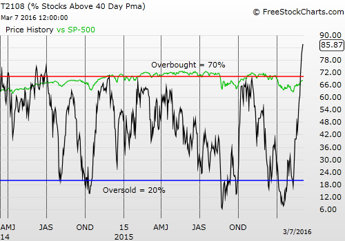 T2108 vs SPX Daily Chart