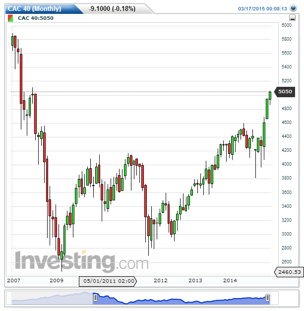 CAC-40, monthly chart (since 2007)