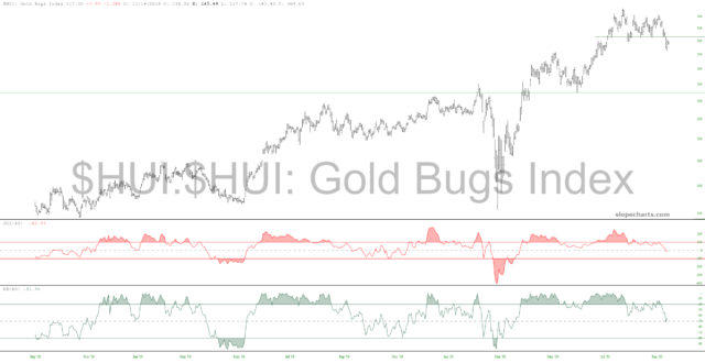 Gold Bugs Index 1-Year Chart.