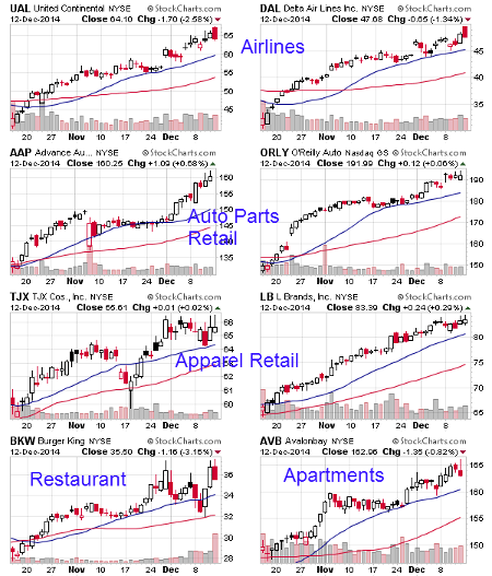 New Highs in Auto Parts,Retail, Airlines,Restaurants, Apartments