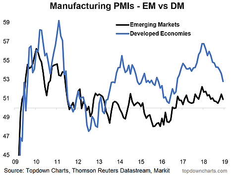 Manufacturing PMls EM Vs DM