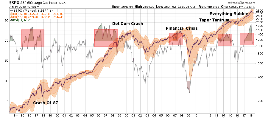 SPX Monthly Chart