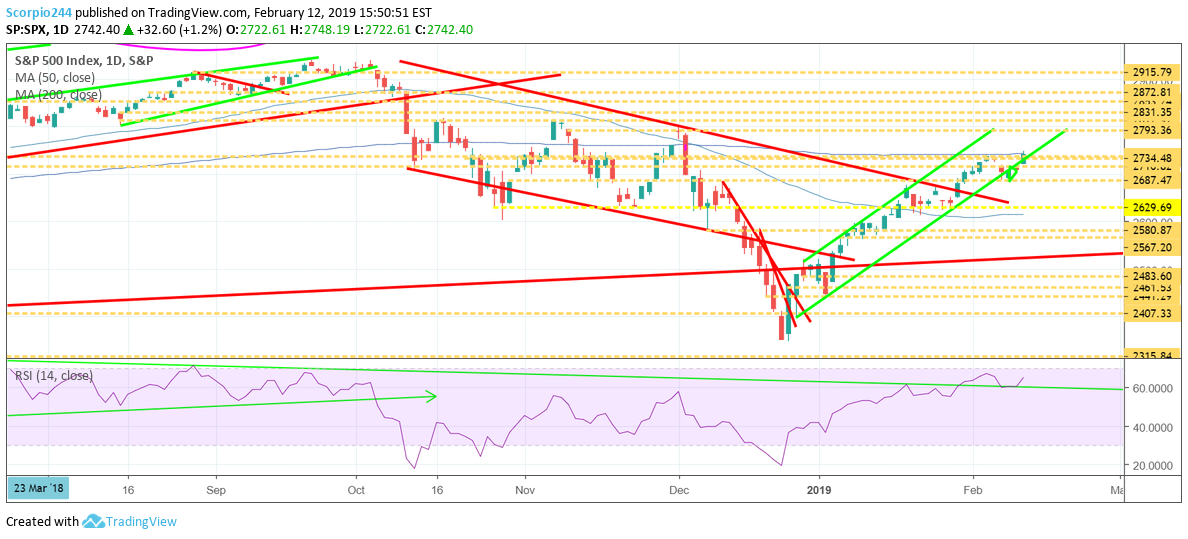 S&P 500, spx