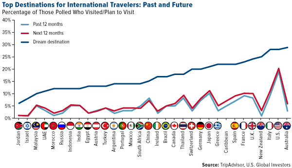 Top Destinations for International Travelers