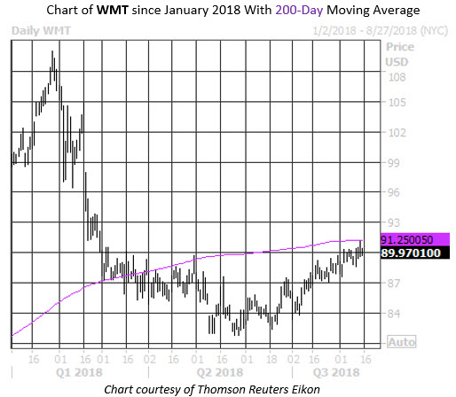 Daily Stock Chart WMT