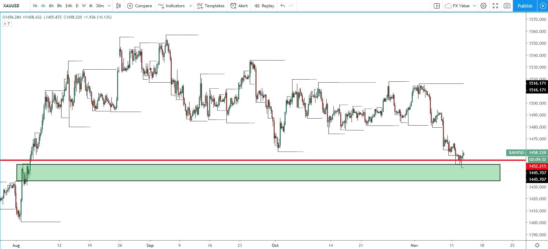 XAU/USD 4 Hours