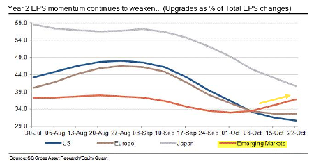 Year 2 EPS Momentum Continues to Weaken