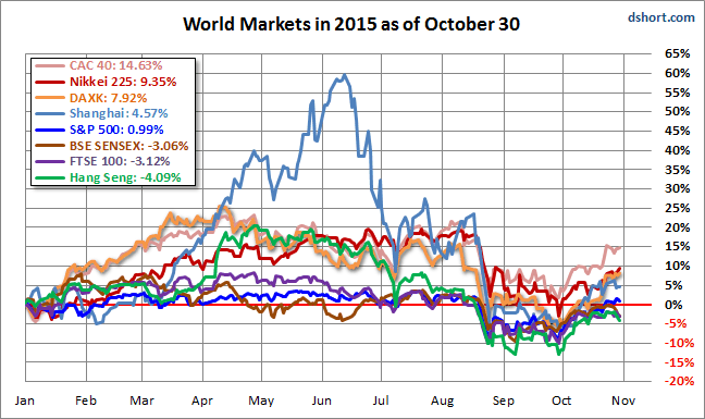 World Markets 2015 as of October 30