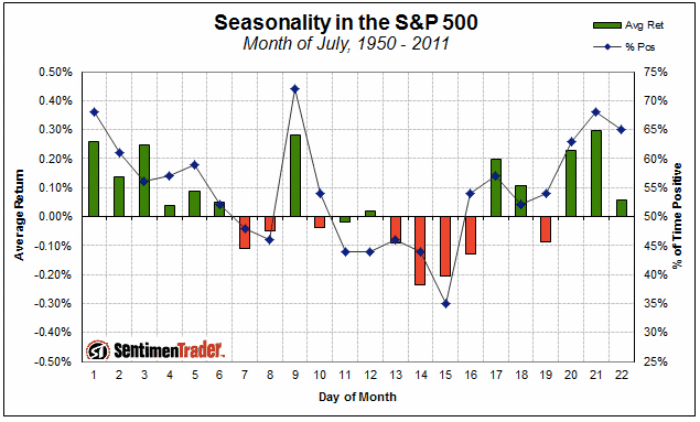S&P Seasonality, July 1950-2015