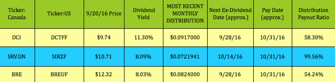 Ex-Dividend and Payout Dates