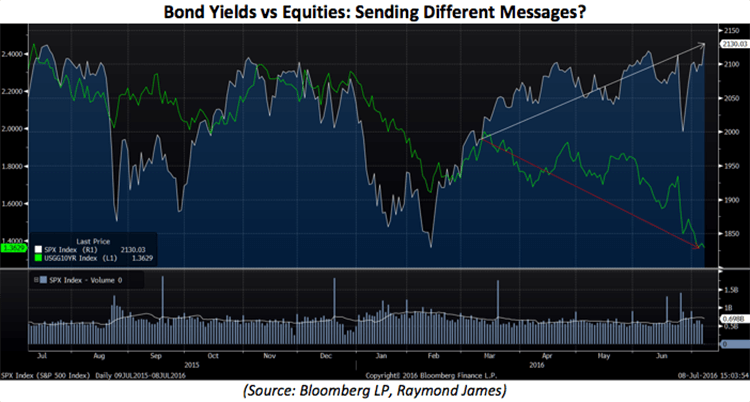 Bond Yields vs Equities