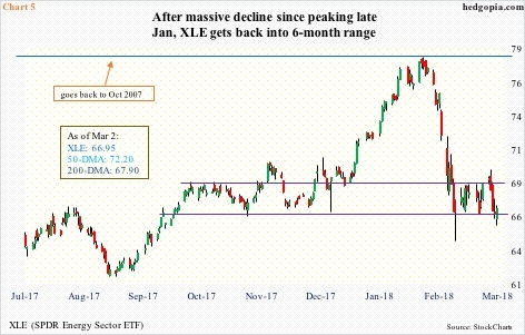 XLE, daily