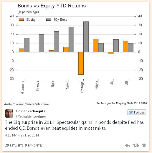 Bonds Vs equity YTD Returns