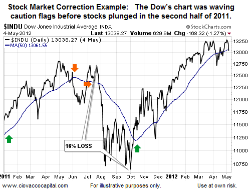 INDU Daily, May 4, 2012