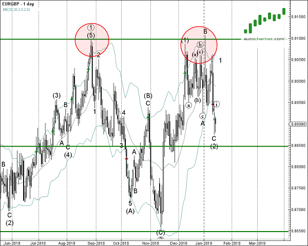 EURGBP 1 Day Chart