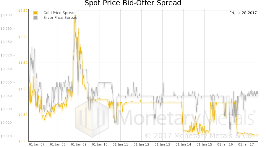 Spot Price Bid Offer Spread
