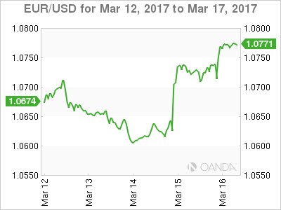 EUR/USD For Mar 12-17, 2017