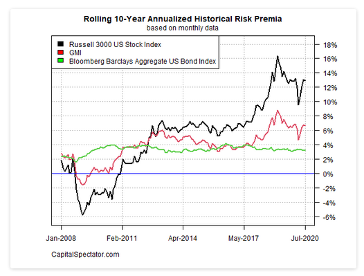 Rolling 10 year Annualized Historical Risk Premia