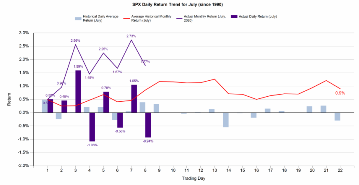 S&P Daily Return Trend For July Since 1990