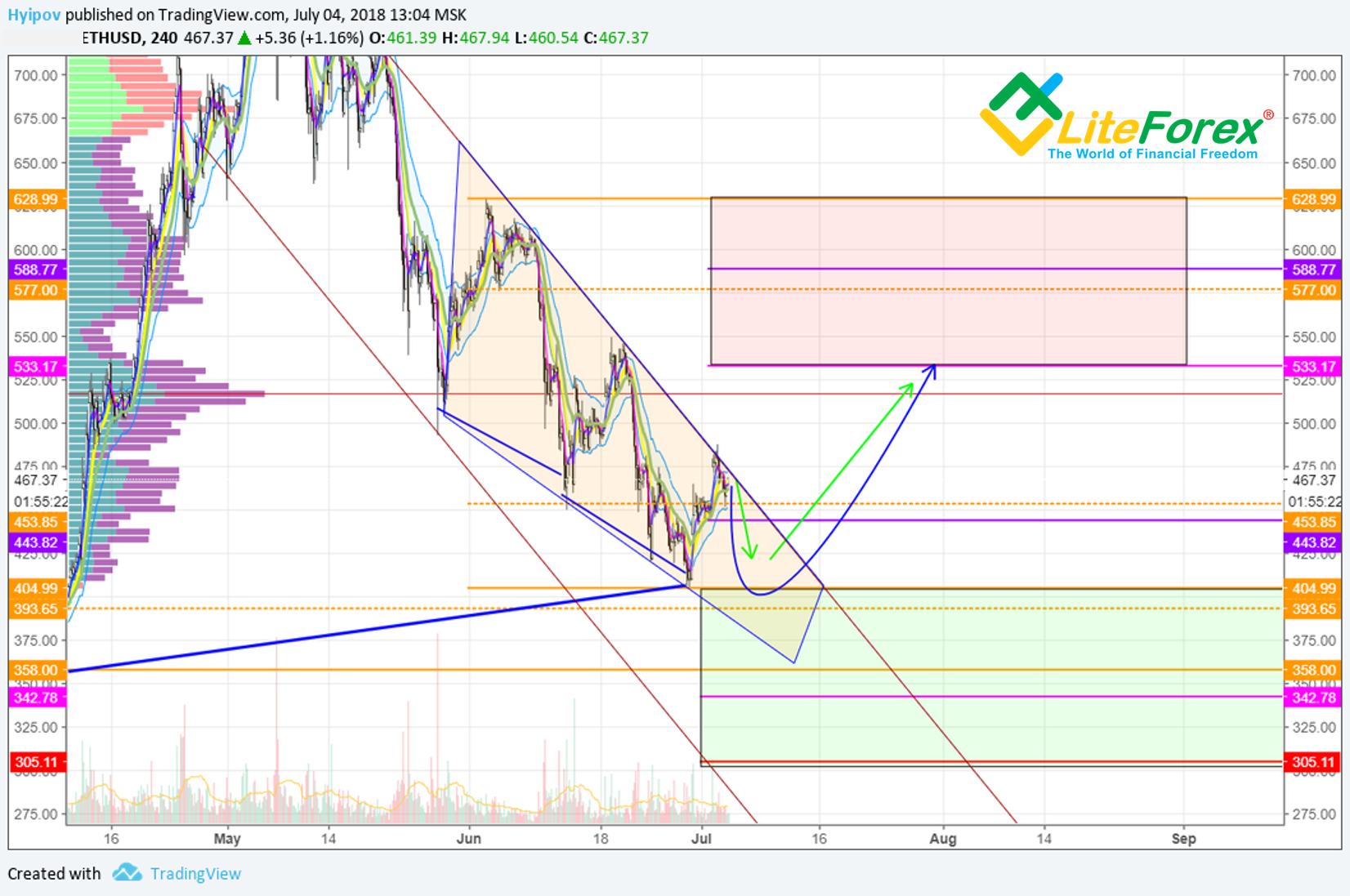 4-Hour Ethereum