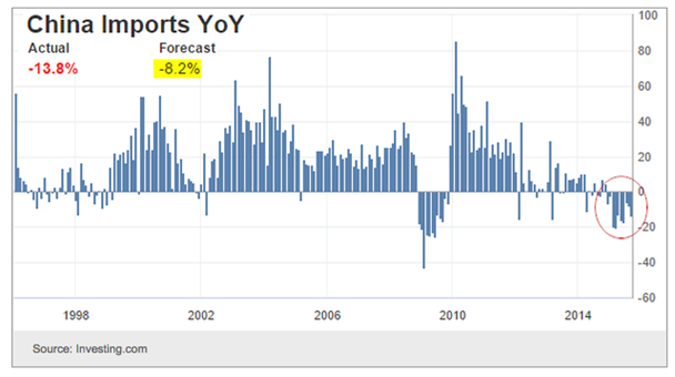 China imports YoY 1996-2015