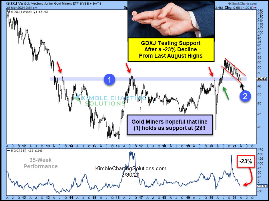 GDXJ Weekly Chart