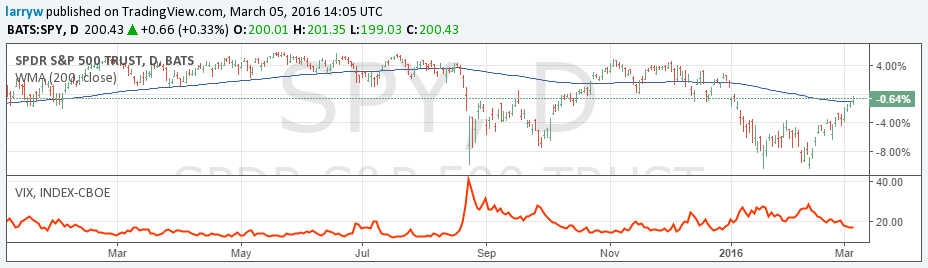 SPDR S&P 500 Trust ETF Chart