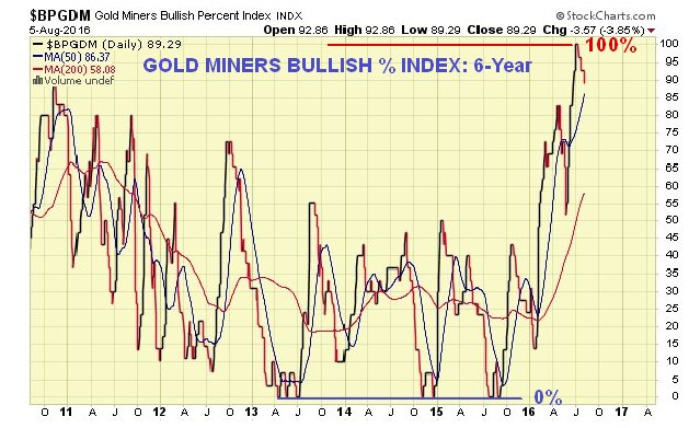 Gold Miners Bullish Index 6 Year