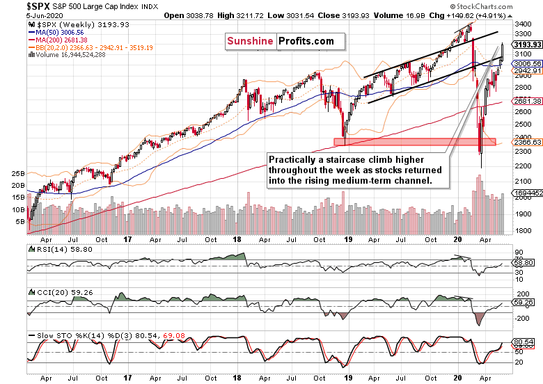 SPX Weekly Chart