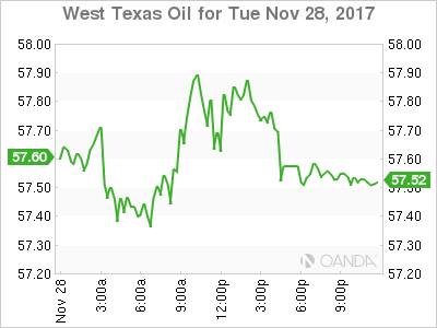 West Texas Intermediate Chart