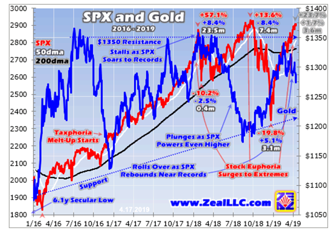 SPX And Gold