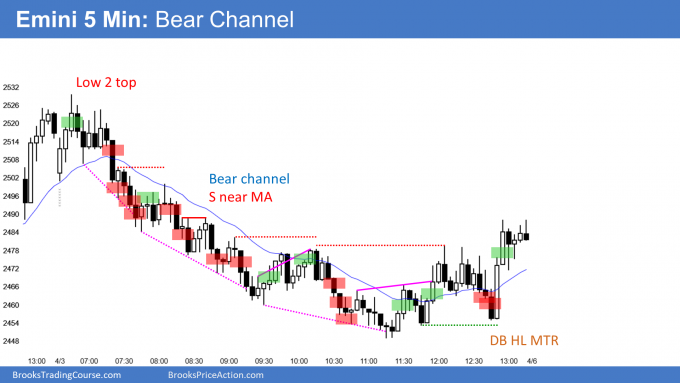 Emini bear channel and almost outside down