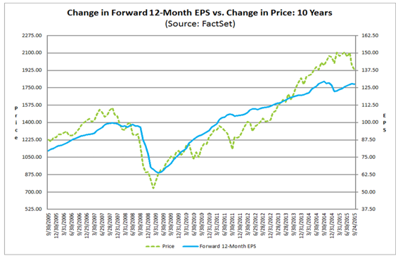 Forward 12-M EPS vs 10-Y Price Change