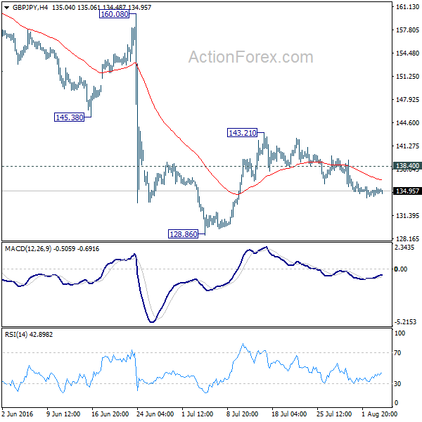 GBP/JPY 4 Hours Chart