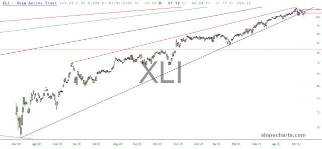 XLI Chart