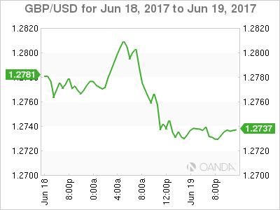 GBP/USD For Jun 18 - 19, 2017