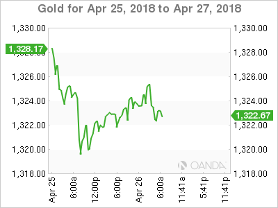 Gold Chart for Apr 25-27, 2018