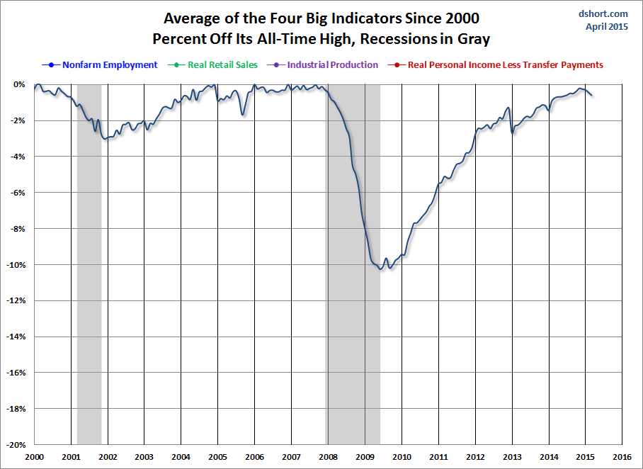 Avg Of 4 Big Indicators 2000-2015