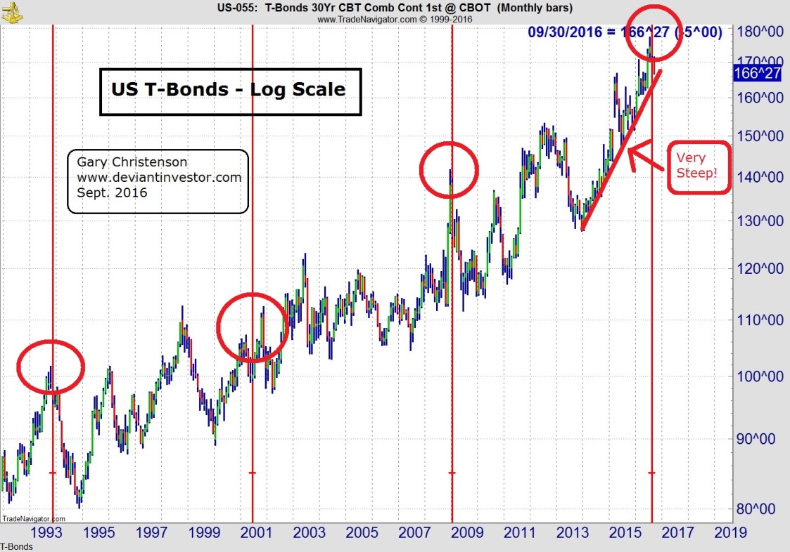 US T-Bonds - Log Scale