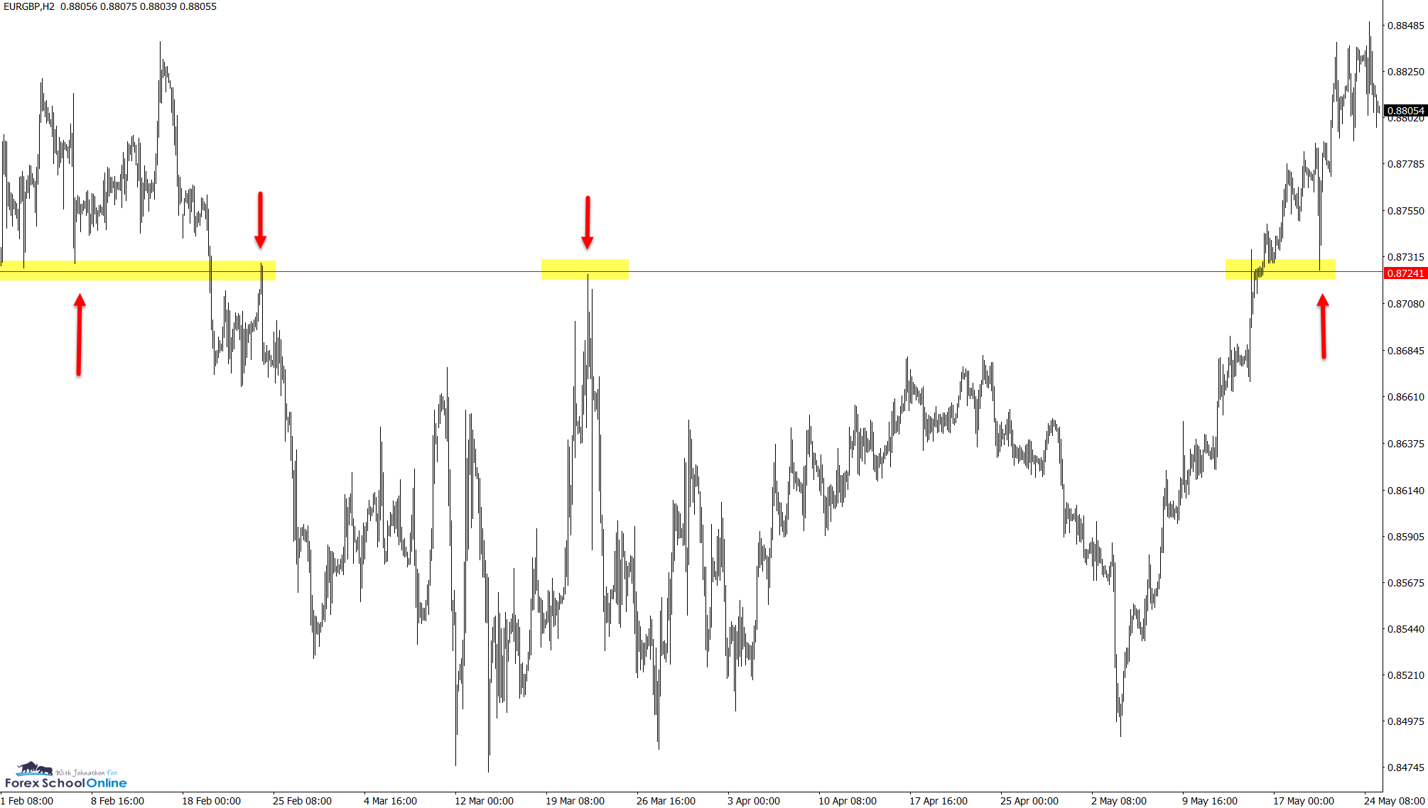 eurgbp 2 hour chart