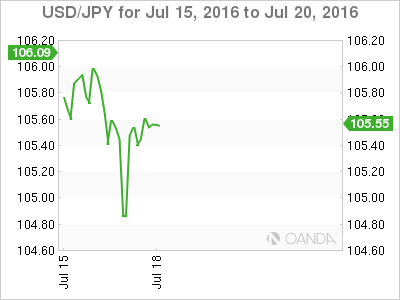 USD/JPY Chart