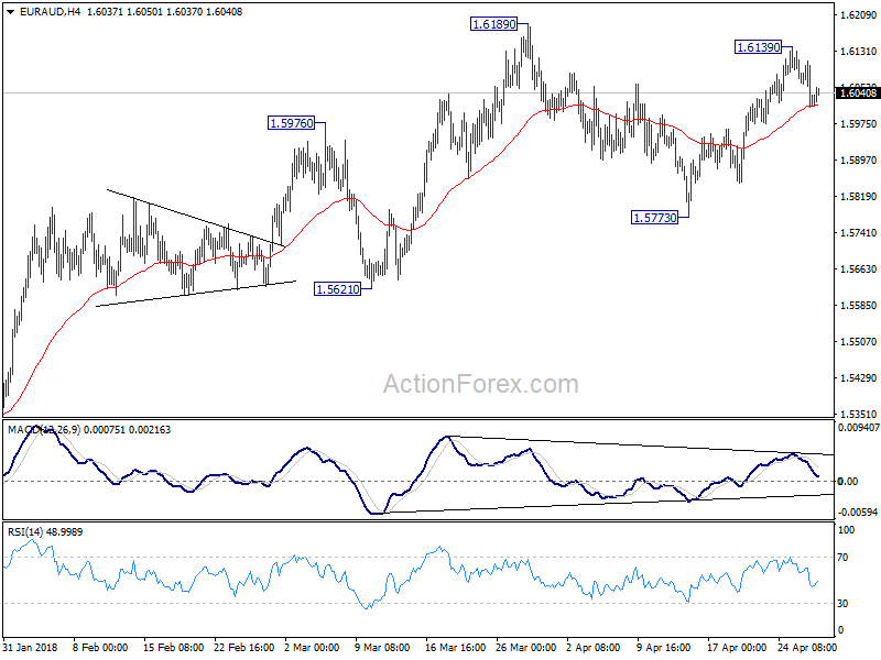 EUR/AUD 4 Hour Chart