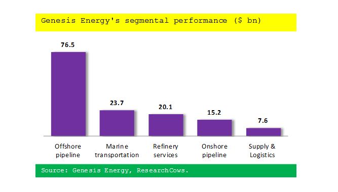 segmental contributions in Q4 2015