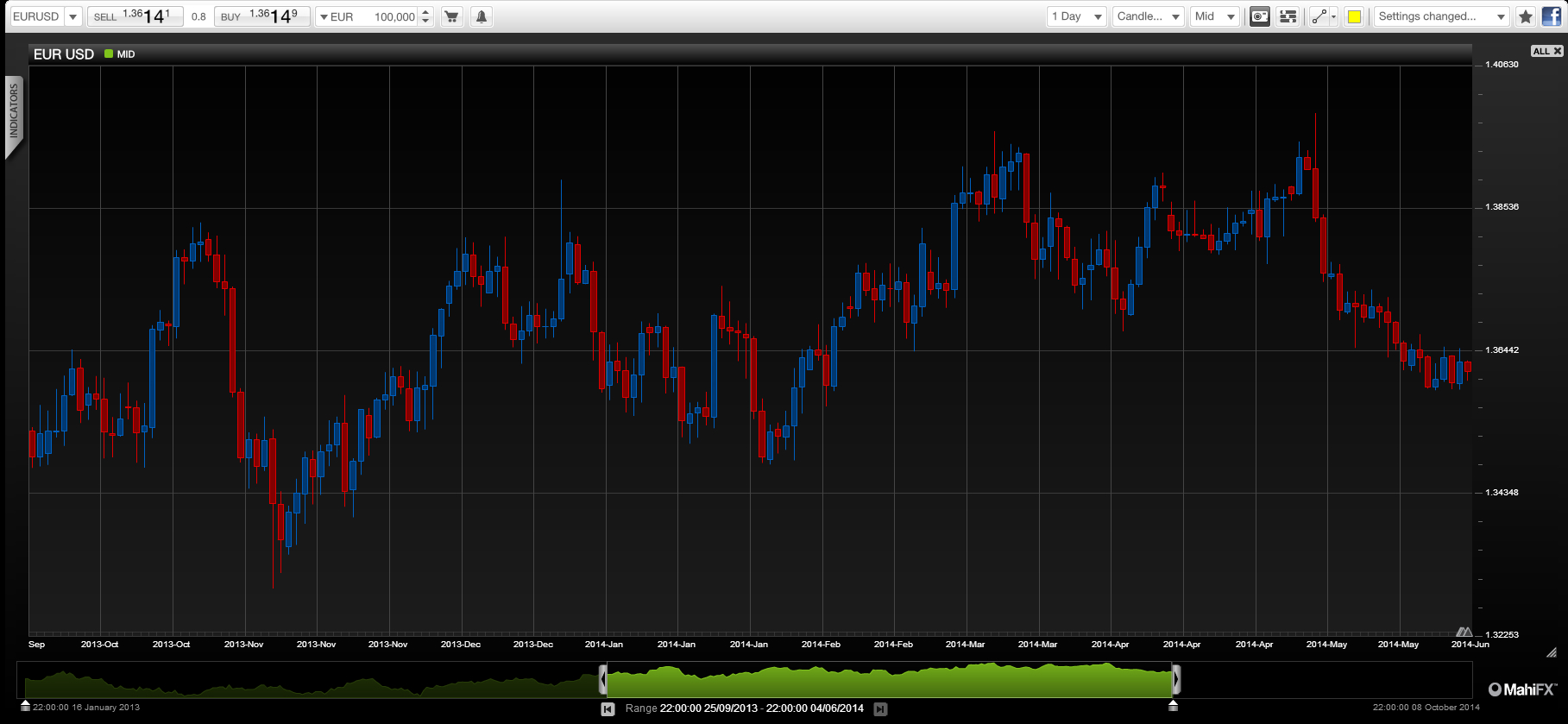 EUR/USD Chart