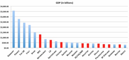 Greek GDP Relative to Cities