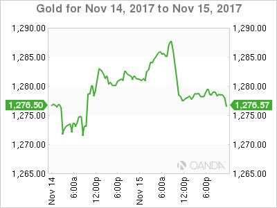 Gold Chart: November 14-15