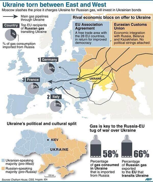 Ukraine torn between East and West