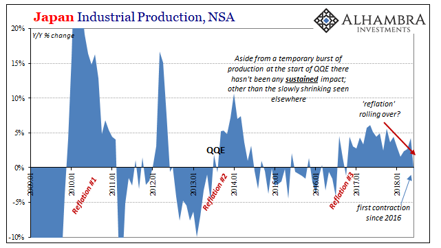 Japan Industrail Production NSA