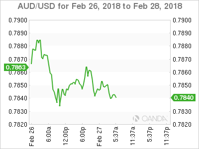 AUD/USD Chart for Feb 26-28, 2018